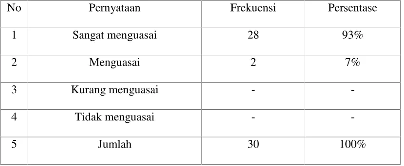 Tabel 10Pernyataan siswa kelas XII MAN Binamu Jeneponto tentang penguasaan materi guru