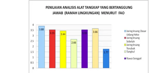 Gambar 4.Hasil analisis alat tangkap yang bertanggung jawab (ramah lingkungan) 