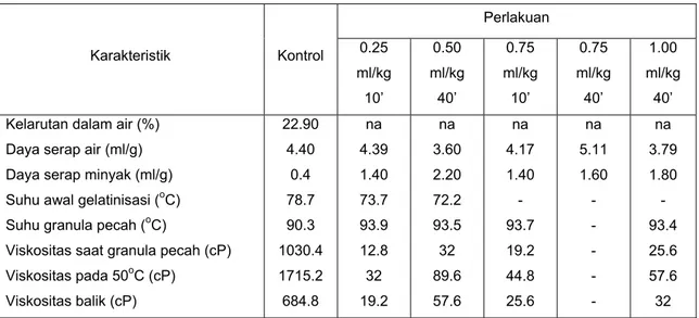 Tabel 4.  Karakteristik Fungsional Tepung Umbi Gembili Termodifikasi Enzimatik  Karakteristik Kontrol  Perlakuan 0.25  ml/kg  10’  0.50  ml/kg 40’  0.75  ml/kg 10’  0.75  ml/kg 40’  1.00  ml/kg 40’  Kelarutan dalam air (%) 
