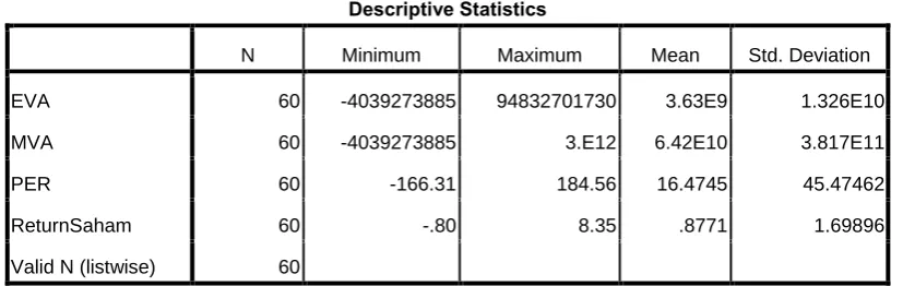 Tabel 4.1 Statistik Deskriptif 