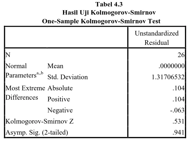 Tabel 4.3 Hasil Uji Kolmogorov-Smirnov
