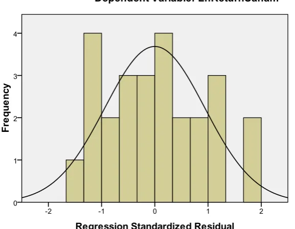 Grafik Histogram Gambar 4.1  