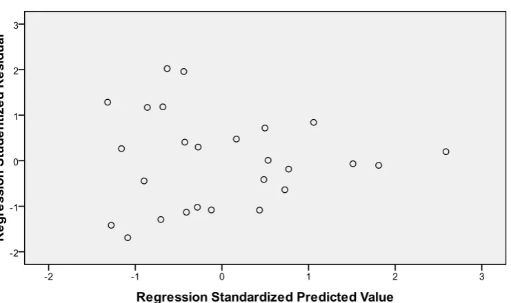 Gambar 4.3 Scatter Plot Uji Heteroskedastisitas 