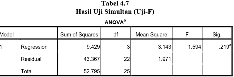 Tabel 4.7 Hasil Uji Simultan (Uji-F) 