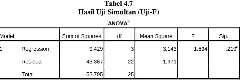 Tabel 4.7 Hasil Uji Simultan (Uji-F) 