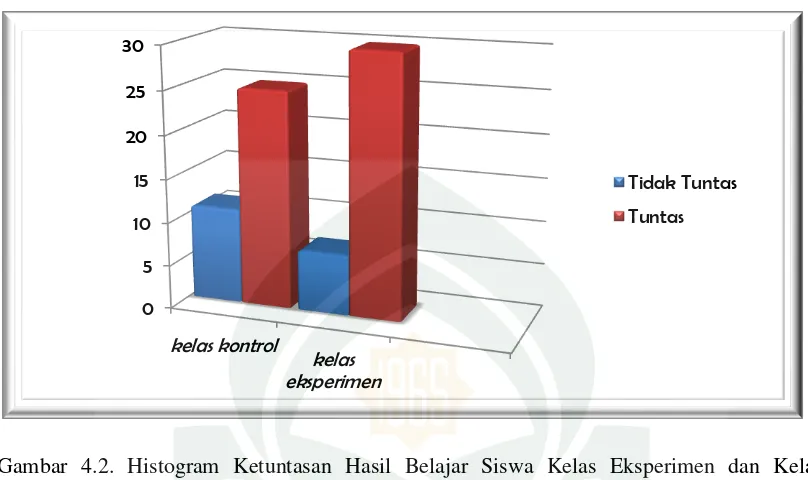 Gambar 4.2. Histogram Ketuntasan Hasil Belajar Siswa Kelas Eksperimen dan Kelas 