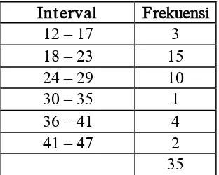 Tabel 4.7: Frekuensi Nilai Pretest Kelas Eksperimen 