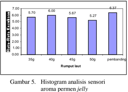 Gambar 5.   Histogram analisis sensori  aroma permen jelly