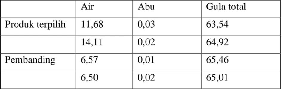 Tabel l. Hasil analisis proksimat produk terpilih dan pembanding 