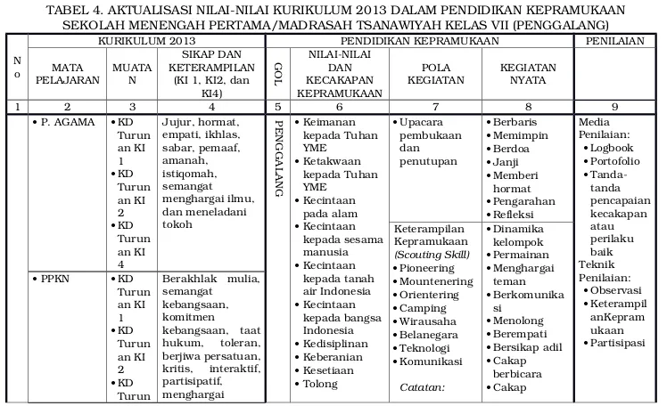 TABEL 4. AKTUALISASI NILAI­NILAI KURIKULUM 2013 DALAM PENDIDIKAN KEPRAMUKAANSEKOLAH MENENGAH PERTAMA/MADRASAH TSANAWIYAH KELAS VII (PENGGALANG)