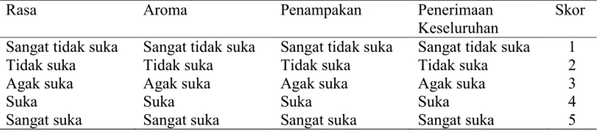 Tabel 1. Kriteria uji organoleptik metode hedonik 