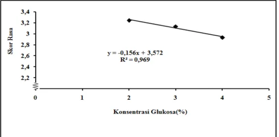 Gambar  4. Pengaruh penambahan   glukosa terhadap  skor rasa minuman  sinbiotik hijau  sari buah jambu biji 