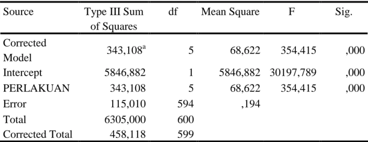 Tabel 3. Tabel Uji Anava Rasa fruitleather mengkudu  Source  Type III Sum 