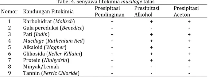 Tabel 4. Senyawa fitokimia mucilage talas  Nomor  Kandungan Fitokimia  Presipitasi 
