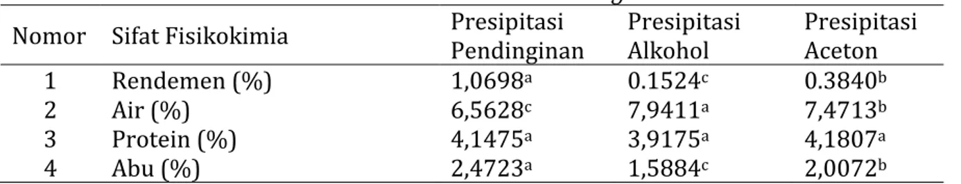 Tabel 5. Sifat fisikokimia mucilage talas  Nomor  Sifat Fisikokimia  Presipitasi 