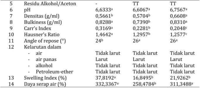 Tabel 6. Perbandingan sifat fisikokimia antara mucilage talas hasil isolasi dengan presipitasi  pendinginan dan gelatin 