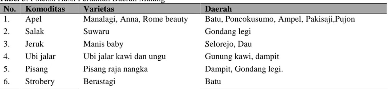 Tabel 3. Potensi Hasil Pertanian Daerah Malang 