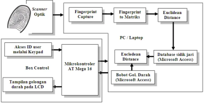 Gambar  4  adalah  blok  diagram  sistem  yang  memperlihatkan  perancangan  sistem  yang  meliputi  scanner  optik  sidik  jari,  sistem  minimum  mikrokontroler  ATMega16,  yang  menggunakan  pemrograman  Code  Vision  AVR,  Keypad  dan  LCD  serta  pemr