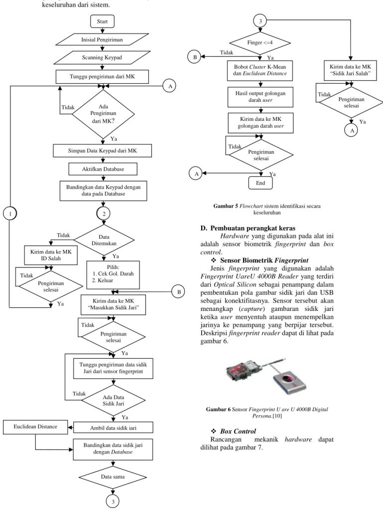 Gambar 5 Flowchart sistem identifikasi secara  keseluruhan 