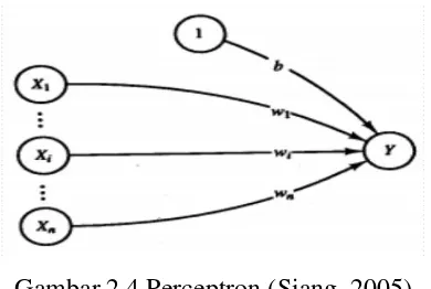 Gambar 2.4 Perceptron (Siang, 2005) 