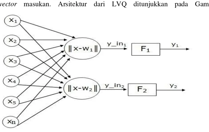 Gambar 2.6 Arsitektur Learning Vector Quantization (Kusumadewi, 2004)