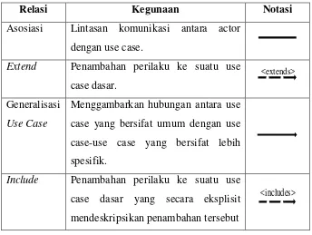 Tabel 2.2. Relasi-relasi dalam Use Case Diagram 