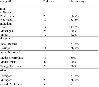 Tabel 5.1 Karakteristik Demografi Responden tentang Perawatan Metode Kanguru  