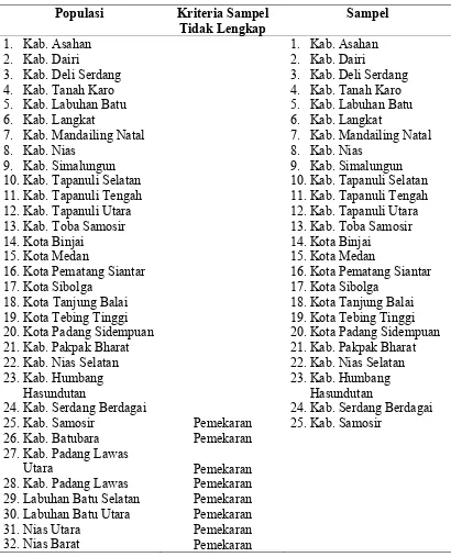 Tabel 4.1. Data Sampel Kabupaten dan Kota 