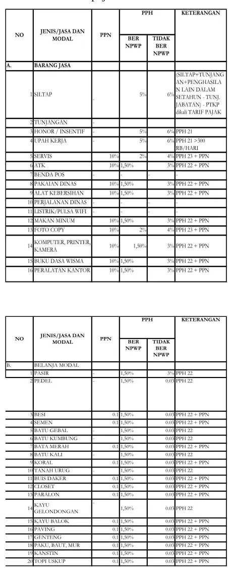 Tabel 1 Tabel Perpajakan Bendahara Desa 