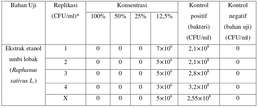 Tabel 2. Hasil uji efek antibakteri ekstrak etanol umbi lobak (Raphanus sativus L.) terhadap Fusobacterium nucleatum pada konsentrasi 100%, 50%, 25%, 12,5%