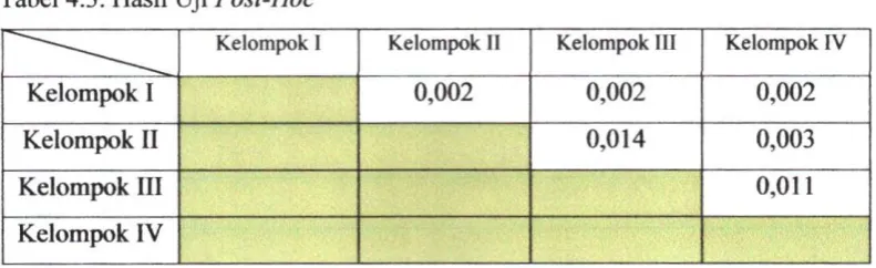 Tabel 4.3. Hasil Uji Post-Hoc 