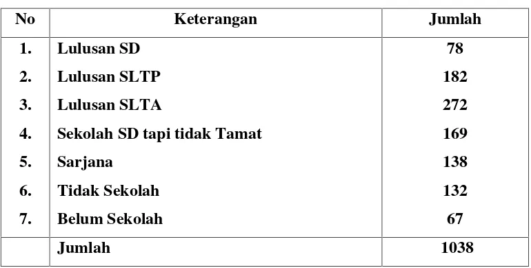 Tabel 4 : Tingkat Pendidikan