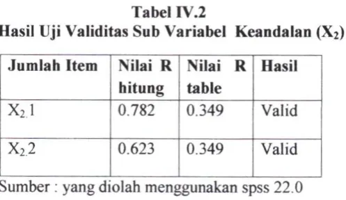 Tabel IV.2 