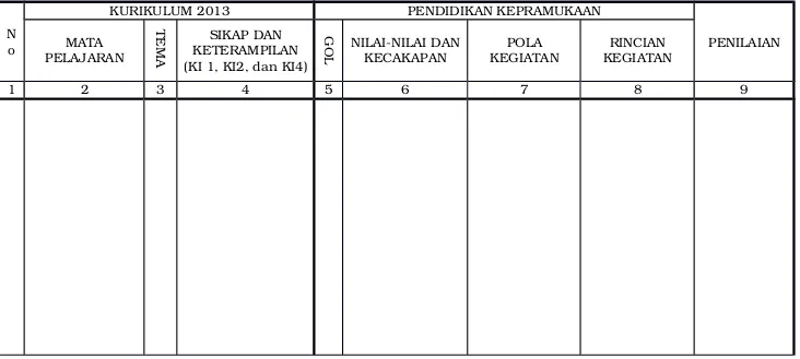 TABEL 3. AKTUALISASI NILAI­NILAI KURIKULUM 2013 DALAM PENDIDIKAN KEPRAMUKAANSEKOLAH DASAR/MADRASAH IBTIDAIYAH KELAS V (PENGGALANG) 