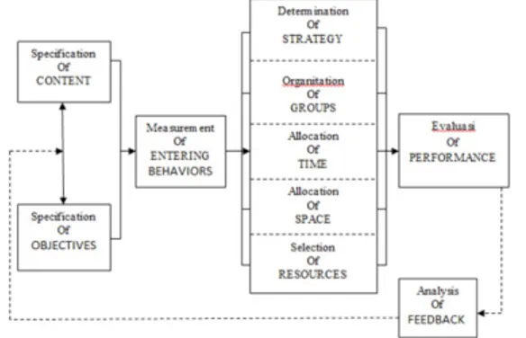 Gambar 1. Model Pembelajaran Gerlach dan  Ely