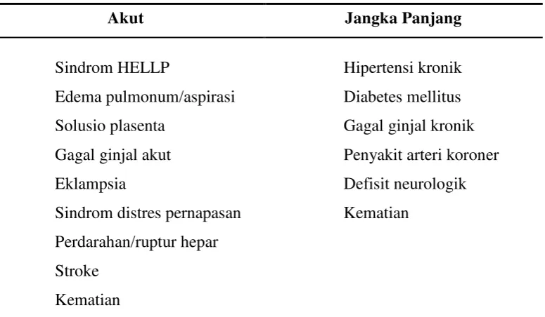 Tabel 2.3. Keluaran Maternal Pada Preeklamsi 