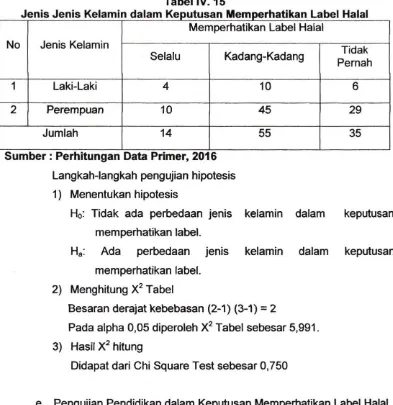 Tabel IV. 15  Kelamin dalam Keputusan Memperhatikan Label Halal 