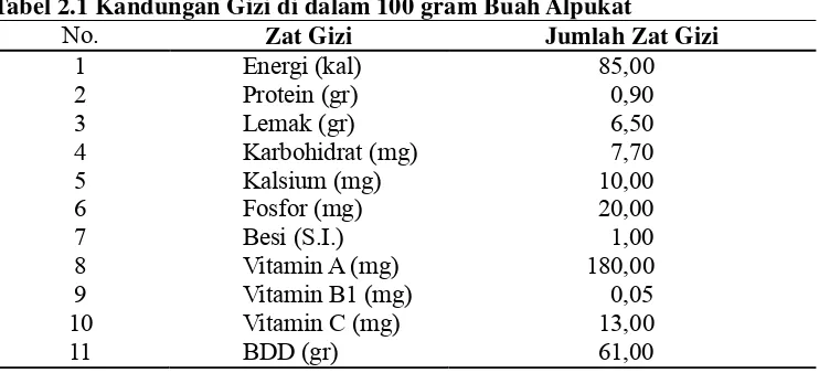 Tabel 2.1 Kandungan Gizi di dalam 100 gram Buah Alpukat