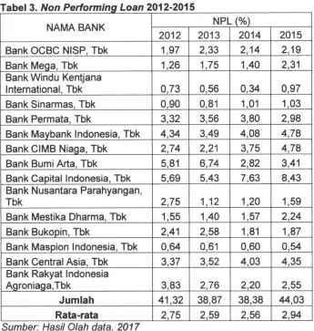 Tabel 3. Non Performing 