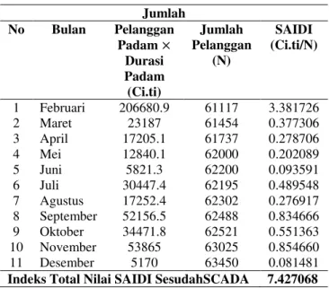 Tabel 11. Indeks Nilai SAIDI Sebelum Terintegrasi  Sistem SCADA Bulan Februari – Desember 2014 