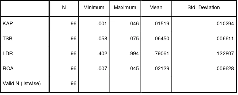 Tabel 4.1 Analisis Statistik Deskriptif Masing-Masing Variabel 