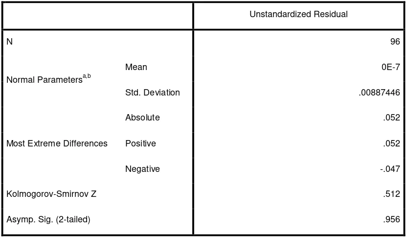 Tabel 4.2 Uji One- Sample Kolmogorov- Smirnov 