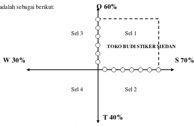 Gambar 1.6 : Diagram SWOT Toko Budi Stiker Medan 