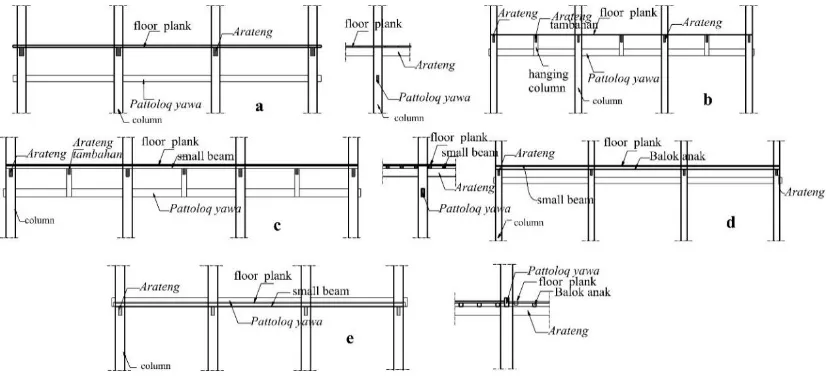 Fig 9 point aparallel with the width of the building. Fig 9 point  and b place floor planks directly on arateng without smaller beams with an orientation c, d, and e use smaller beams with an orientation of floor plank parallel with the length of the build