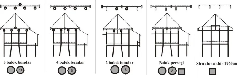 Fig. 12 The system structure of Buginese house 