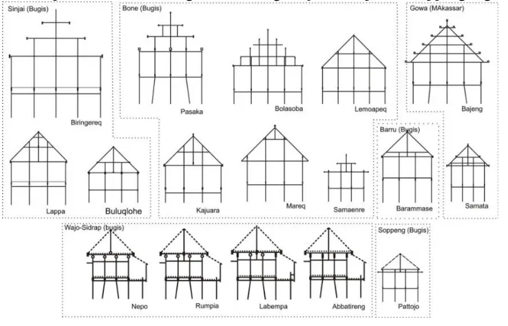 Table 1 System structure differences of Buginese house based on Its development region