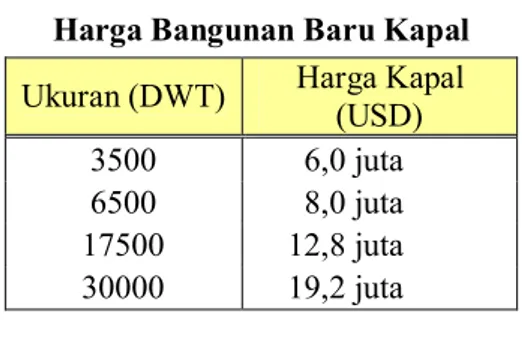 Tabel 10  Asumsi harga bunker  Jenis  Price (USD/MT) 