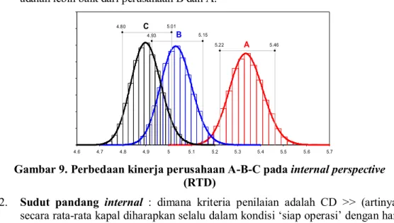 Gambar 10. Perbedaan kinerja perusahaan A-B-C pada internal perspective  (CD) 