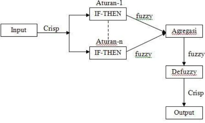 Gambar 2.6. Diagram Blok Sistem Inferensi Fuzzy