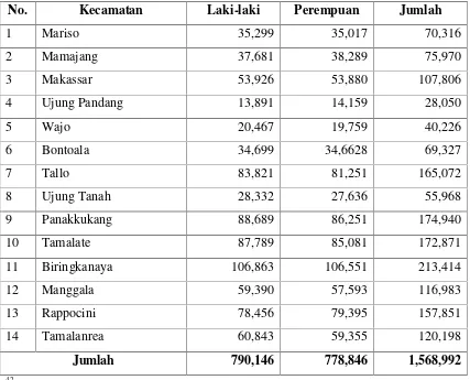 Tabel 1 : Jumlah Penduduk Kota Makassar Berdasarkan Kecamatan